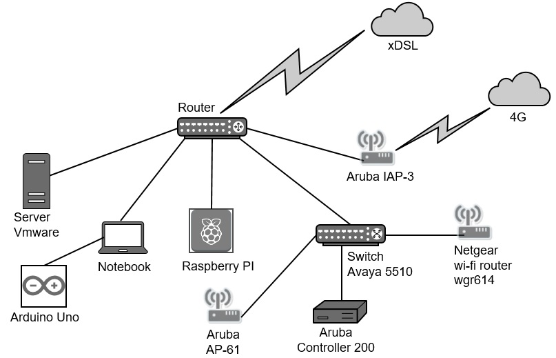 topologia max homelab