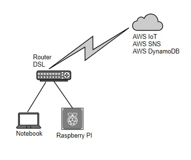 topologia aws iot