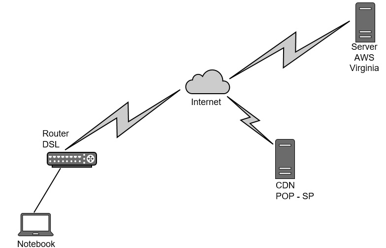 topologia - aws - cdn